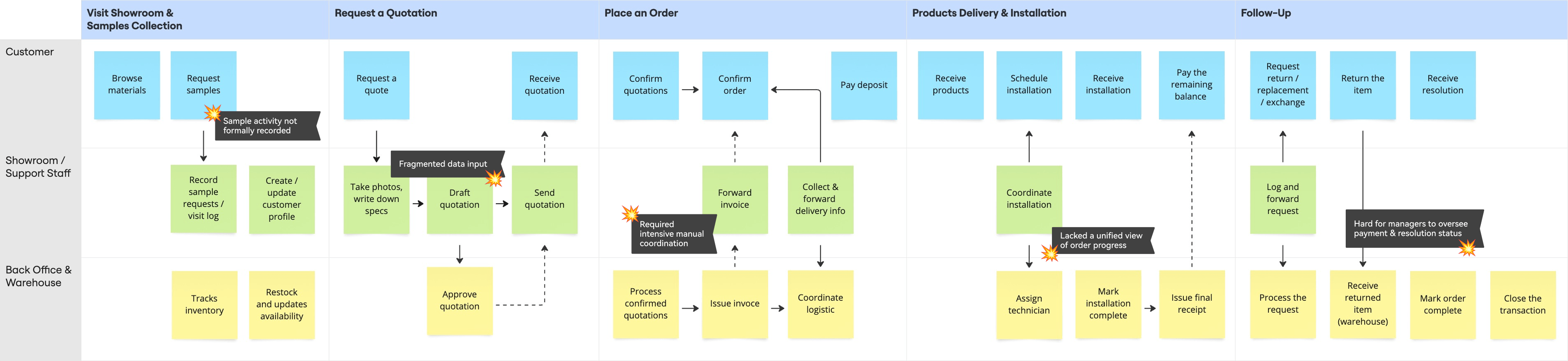 Toppal – Service_blueprint_painpoints_v2